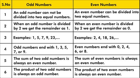 zero is odd or even